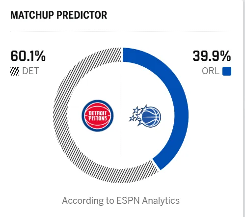 v站体育-ESPN预测明日季后赛：活塞胜率60.1%，魔术胜率39.9%